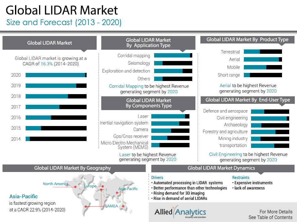 LiDAR Growth